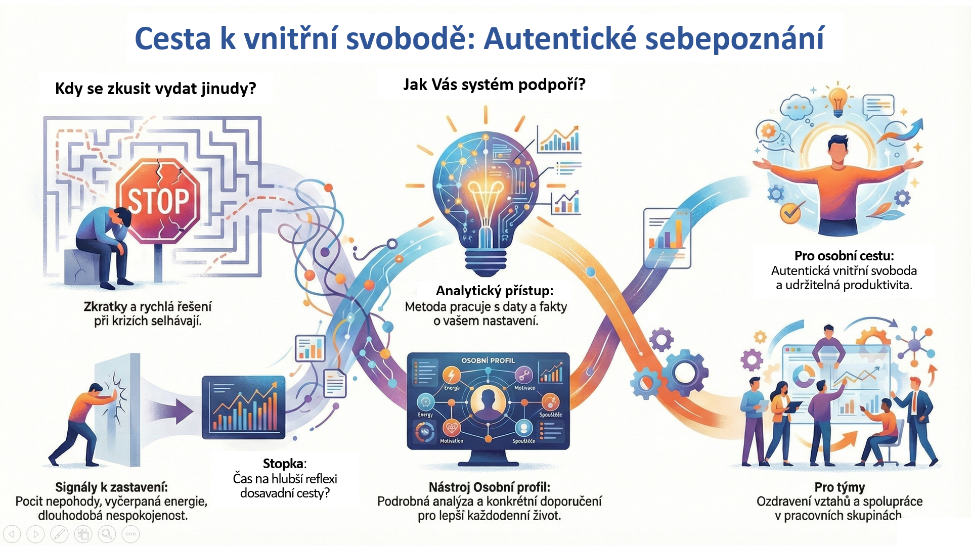 Vizualizace systému sebepoznání