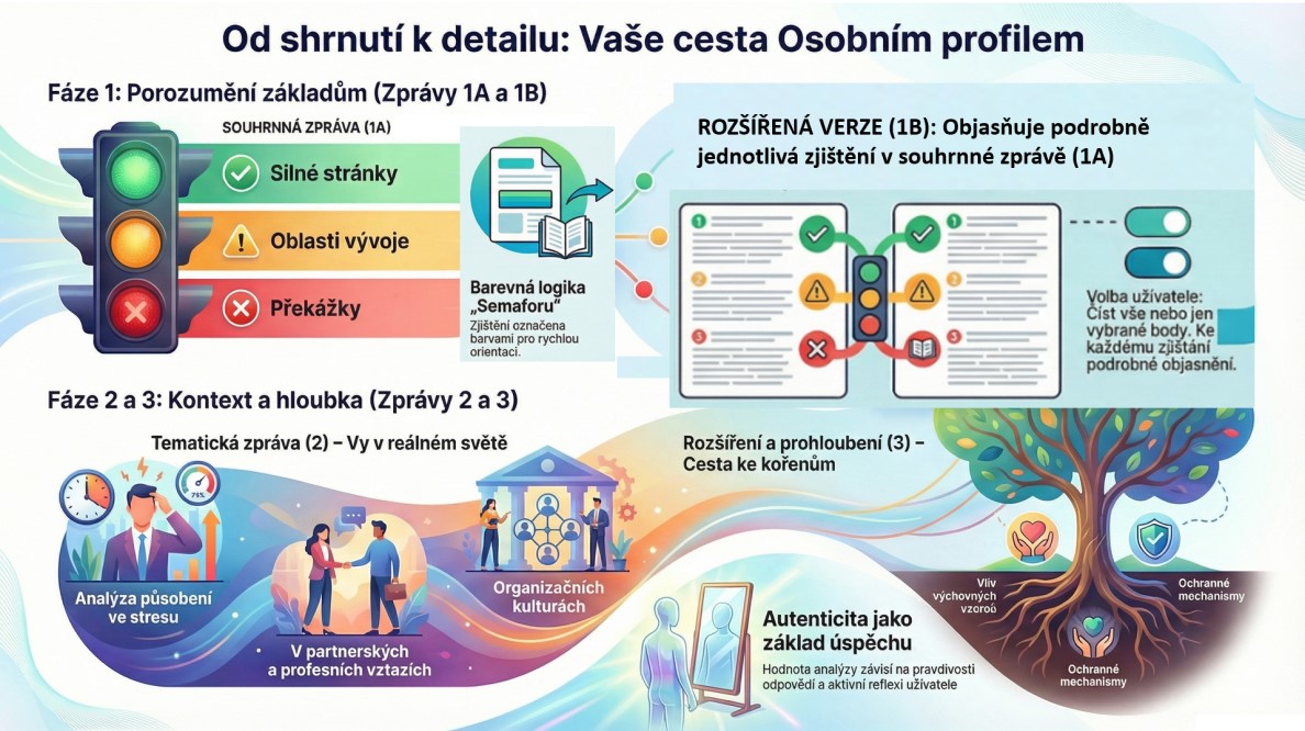 Vizualizace postupu